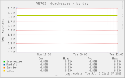 VE763: dcachesize