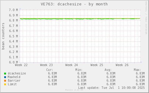VE763: dcachesize