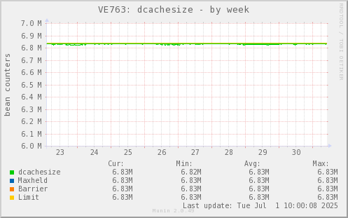 VE763: dcachesize