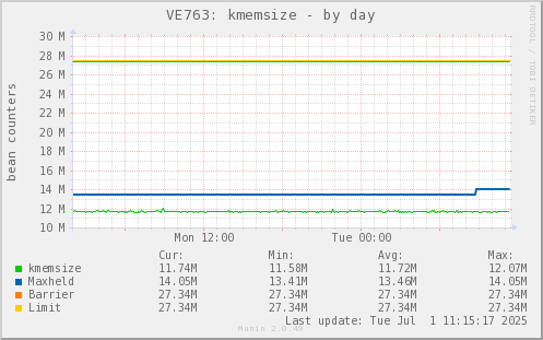 VE763: kmemsize
