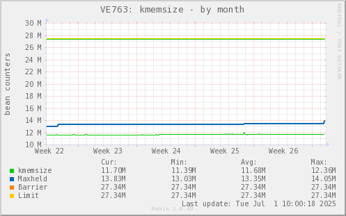 VE763: kmemsize