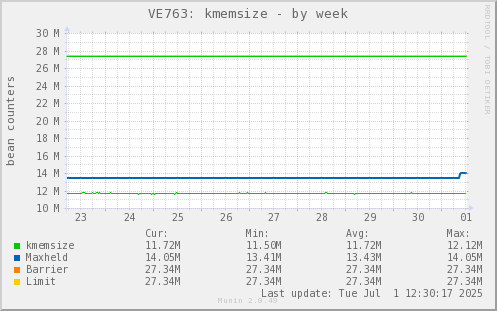 VE763: kmemsize