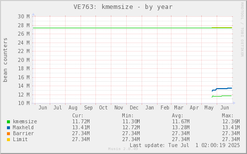 VE763: kmemsize