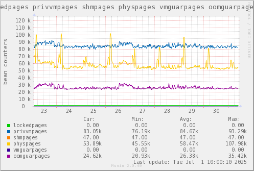 VE763: lockedpages privvmpages shmpages physpages vmguarpages oomguarpages