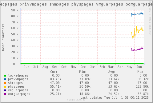 VE763: lockedpages privvmpages shmpages physpages vmguarpages oomguarpages