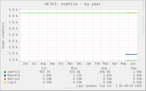 VE763: numfile