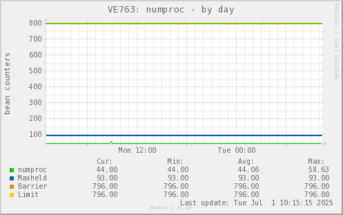 VE763: numproc