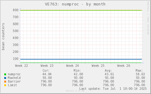 VE763: numproc
