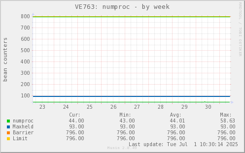 VE763: numproc