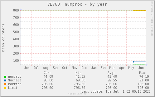 VE763: numproc
