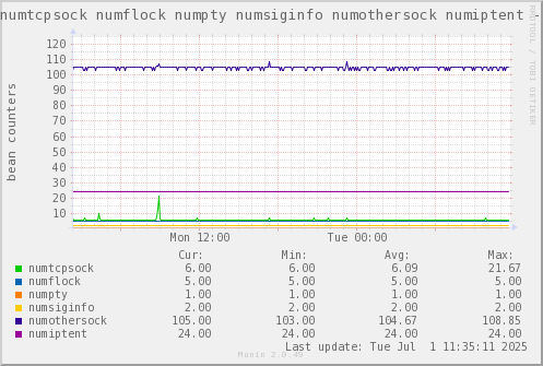 VE763: numtcpsock numflock numpty numsiginfo numothersock numiptent