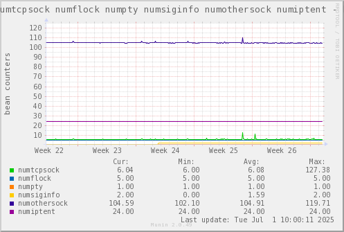 VE763: numtcpsock numflock numpty numsiginfo numothersock numiptent