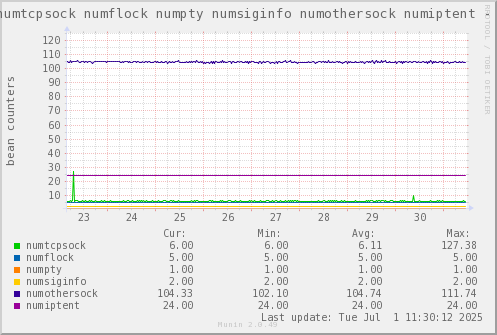 VE763: numtcpsock numflock numpty numsiginfo numothersock numiptent