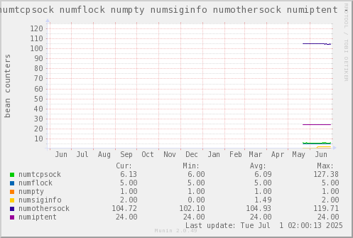 VE763: numtcpsock numflock numpty numsiginfo numothersock numiptent