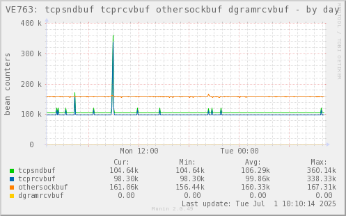 VE763: tcpsndbuf tcprcvbuf othersockbuf dgramrcvbuf
