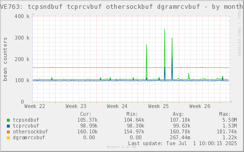 VE763: tcpsndbuf tcprcvbuf othersockbuf dgramrcvbuf