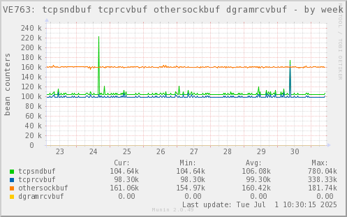 VE763: tcpsndbuf tcprcvbuf othersockbuf dgramrcvbuf