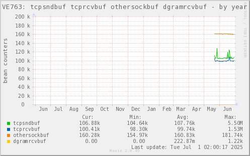 VE763: tcpsndbuf tcprcvbuf othersockbuf dgramrcvbuf